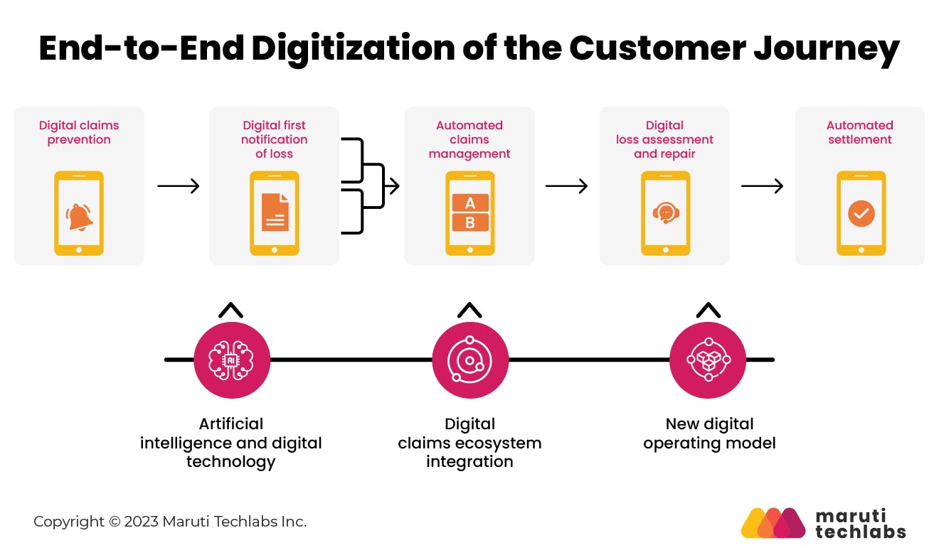 end to end digitization of the customer journey