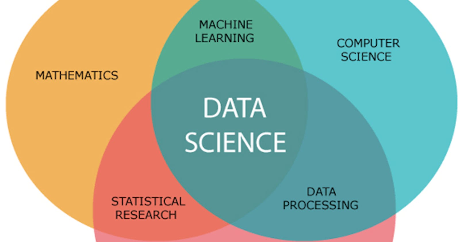 A Simple Explanation of What is Data Science and the steps involved in a real-time project.