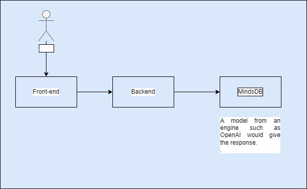 High level diagram