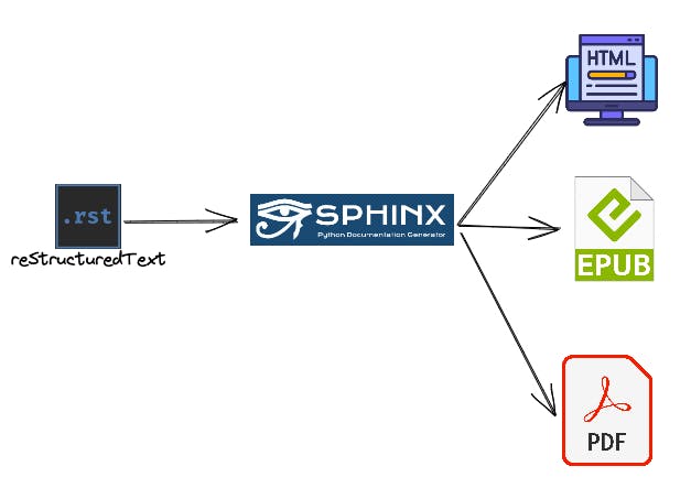 how sphinx framework work