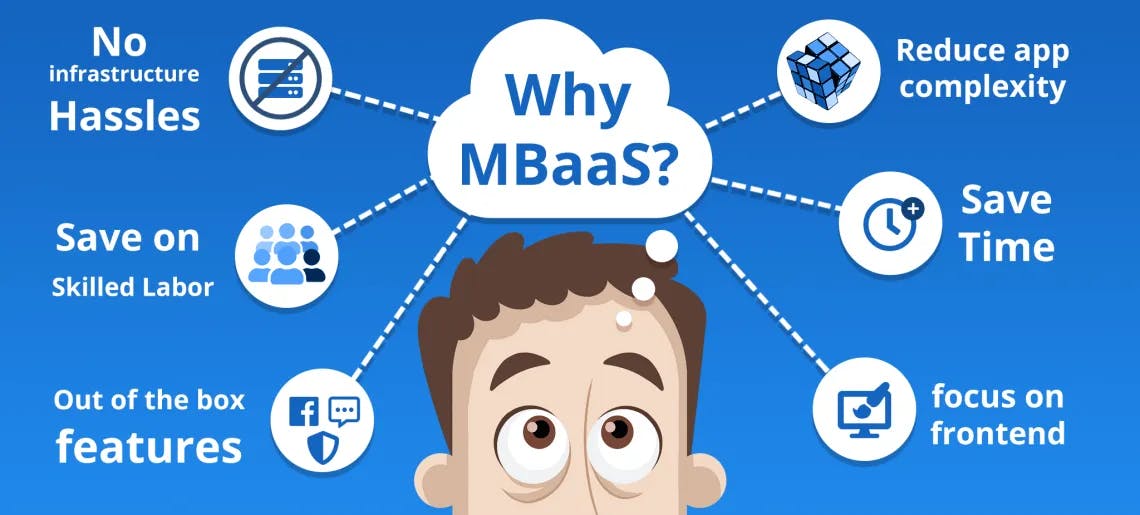 Photo describes different pros of a BaaS/MBaaS prodcut. Photo collected from George Batschinski's blog https://george-51059.medium.com/react-native-backend-426be1e8e36d