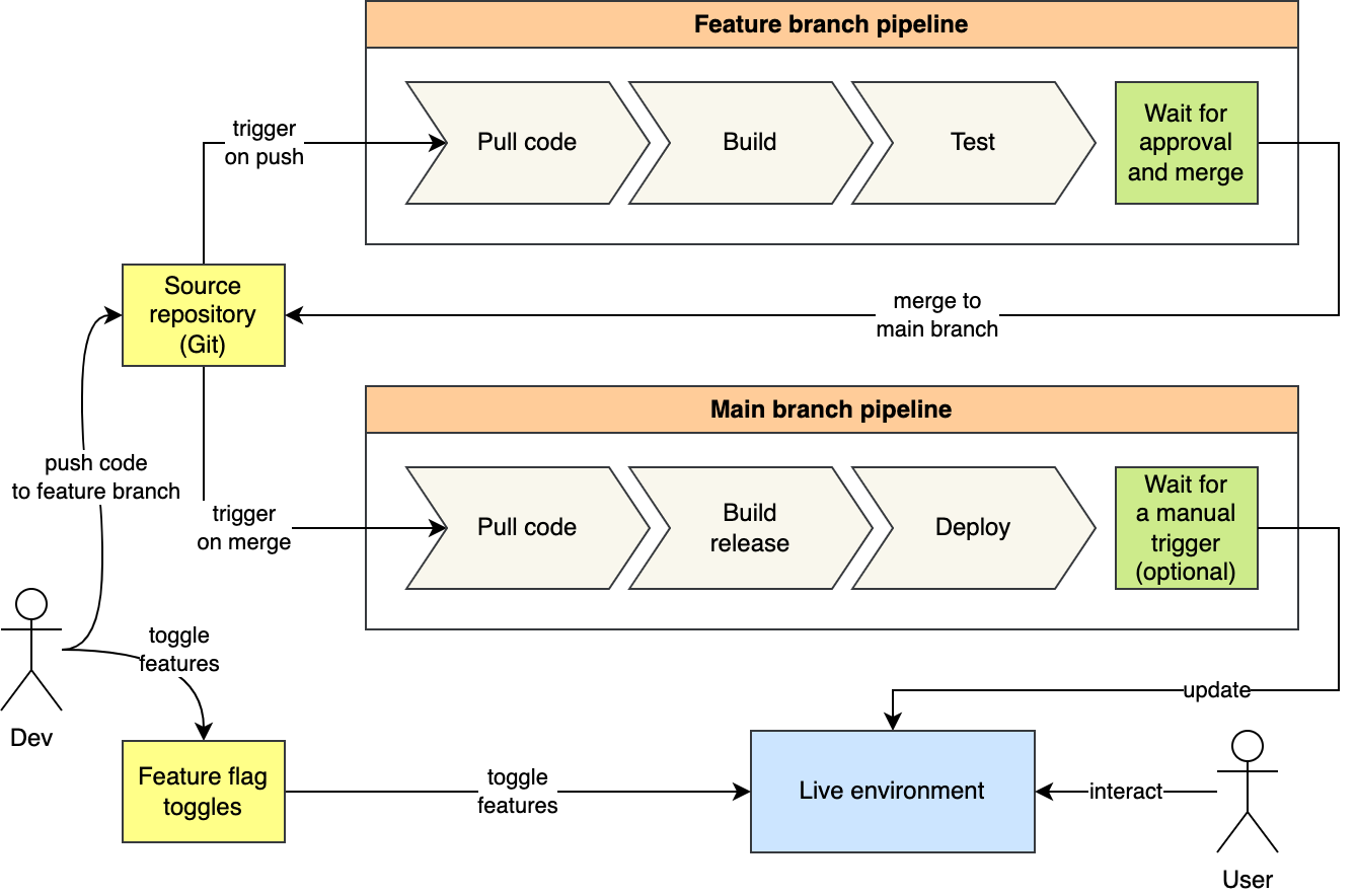 Example of a workflow for service development