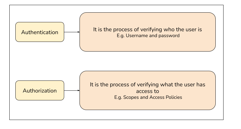 Understanding Authentication and Authorization