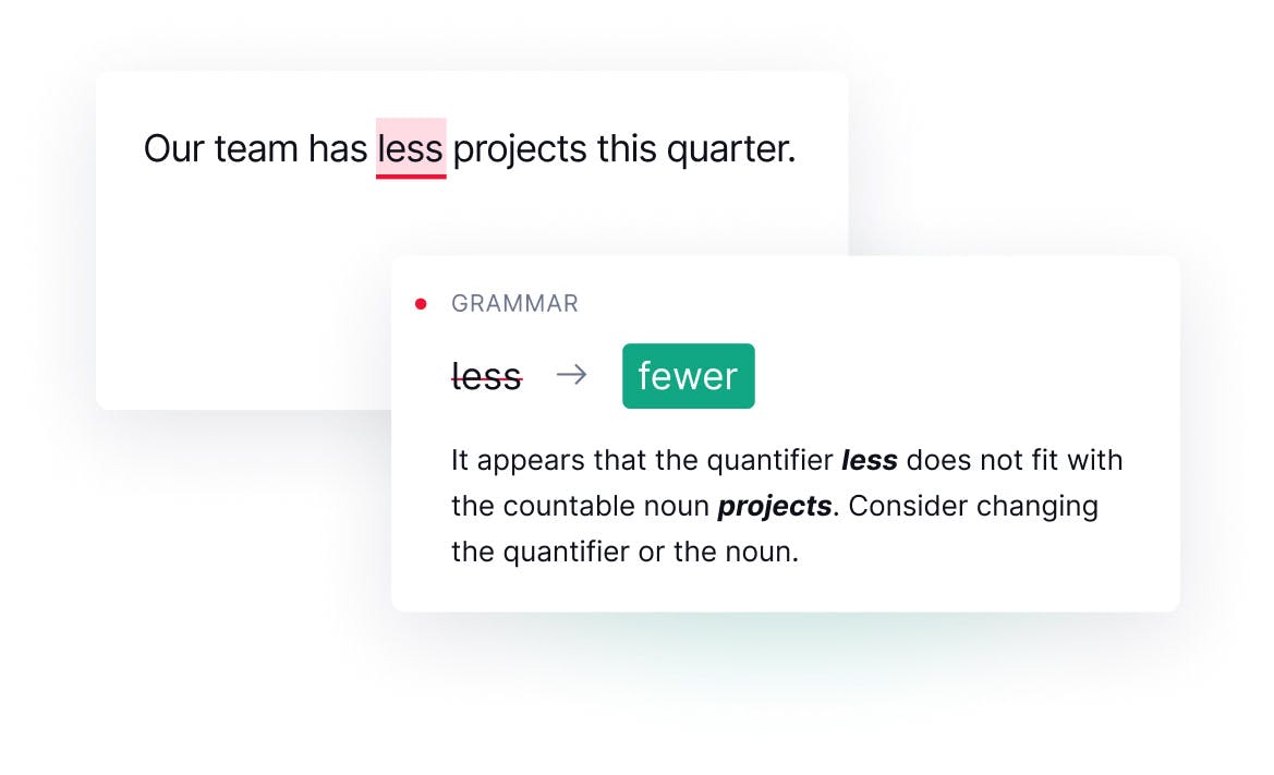 A grammarly suggestion. The text says 'Our team has less projects this quarter'. The grammar suggestion is to change 'less' to 'fewer' with an explanation why under it.