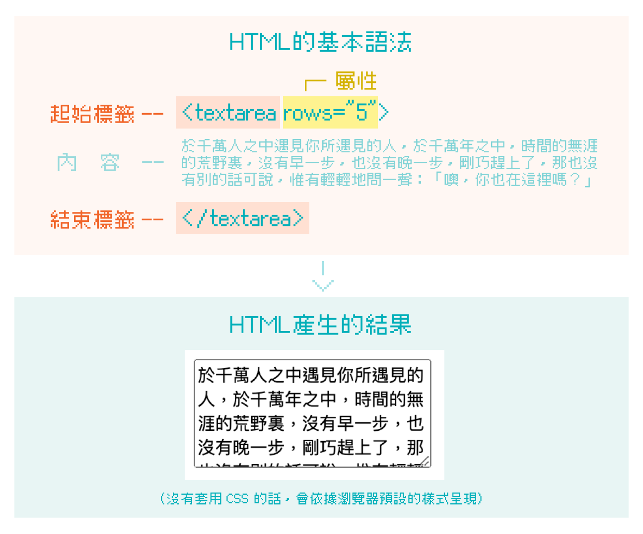 HTML 標籤的基本語法架構