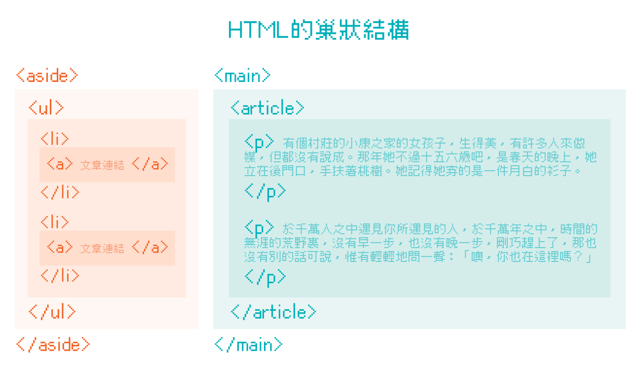 HTML的巢狀結構