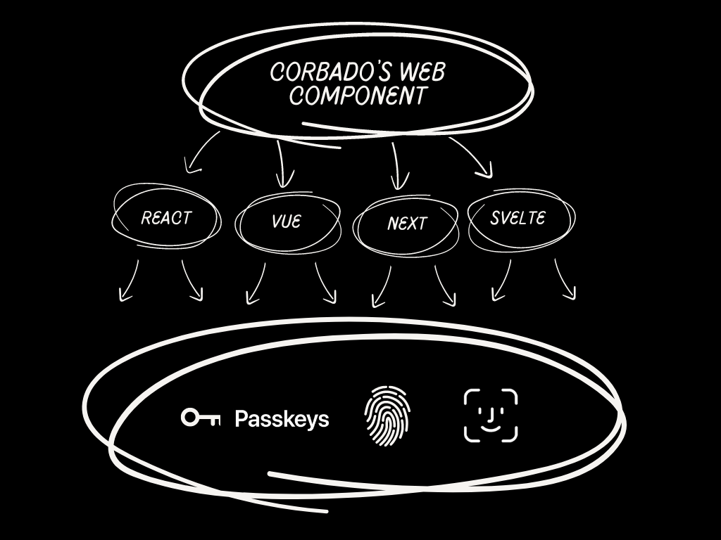 Image of how the Corbado's web component work 