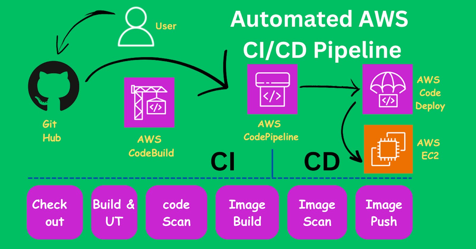 Part 3: AWS CodeDeploy with Automated CI/CD Pipeline 🚀 ☁