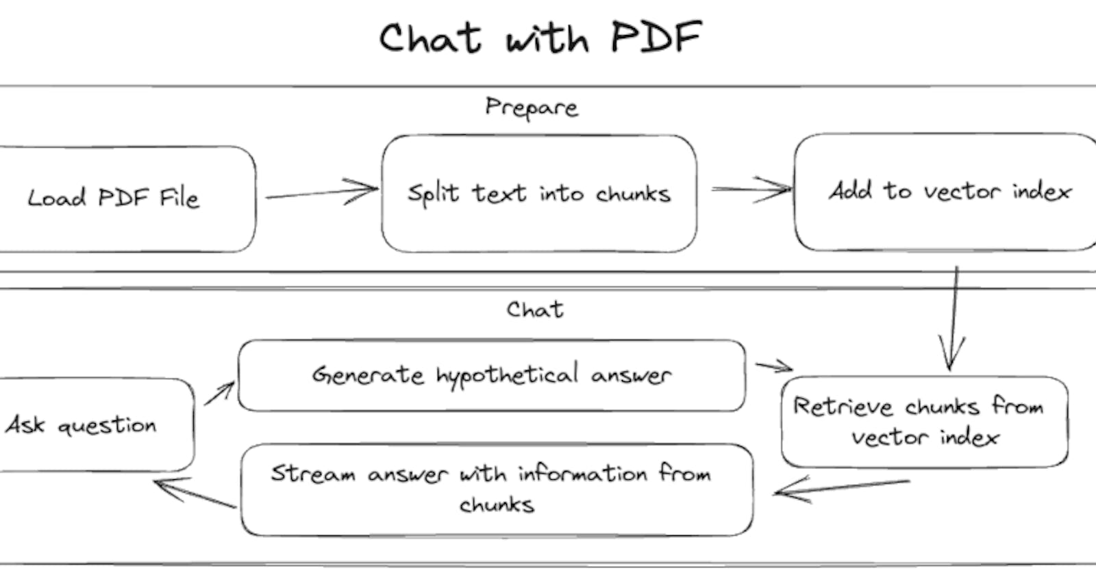 PDF Chat with Node.js, OpenAI and ModelFusion