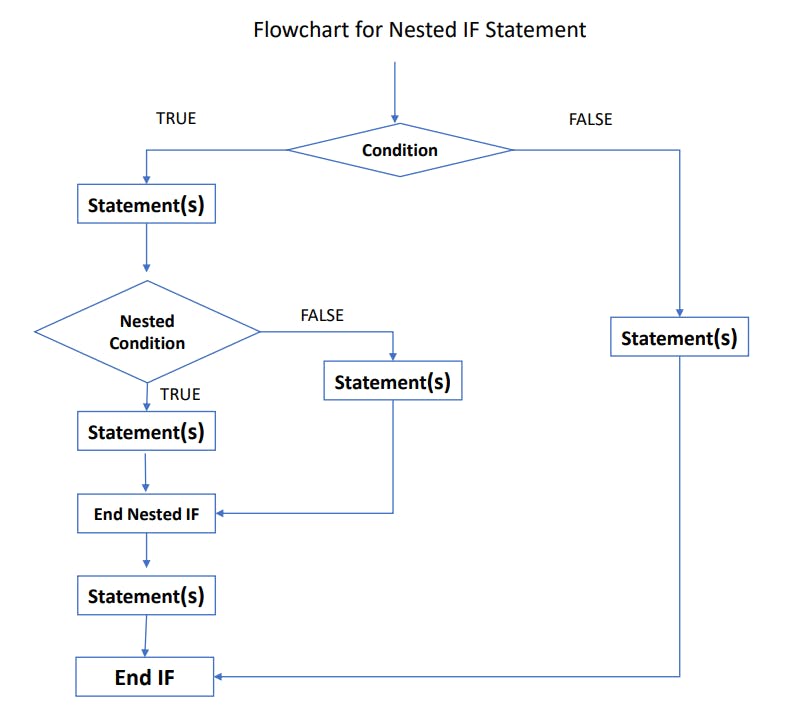 Python Control Statements