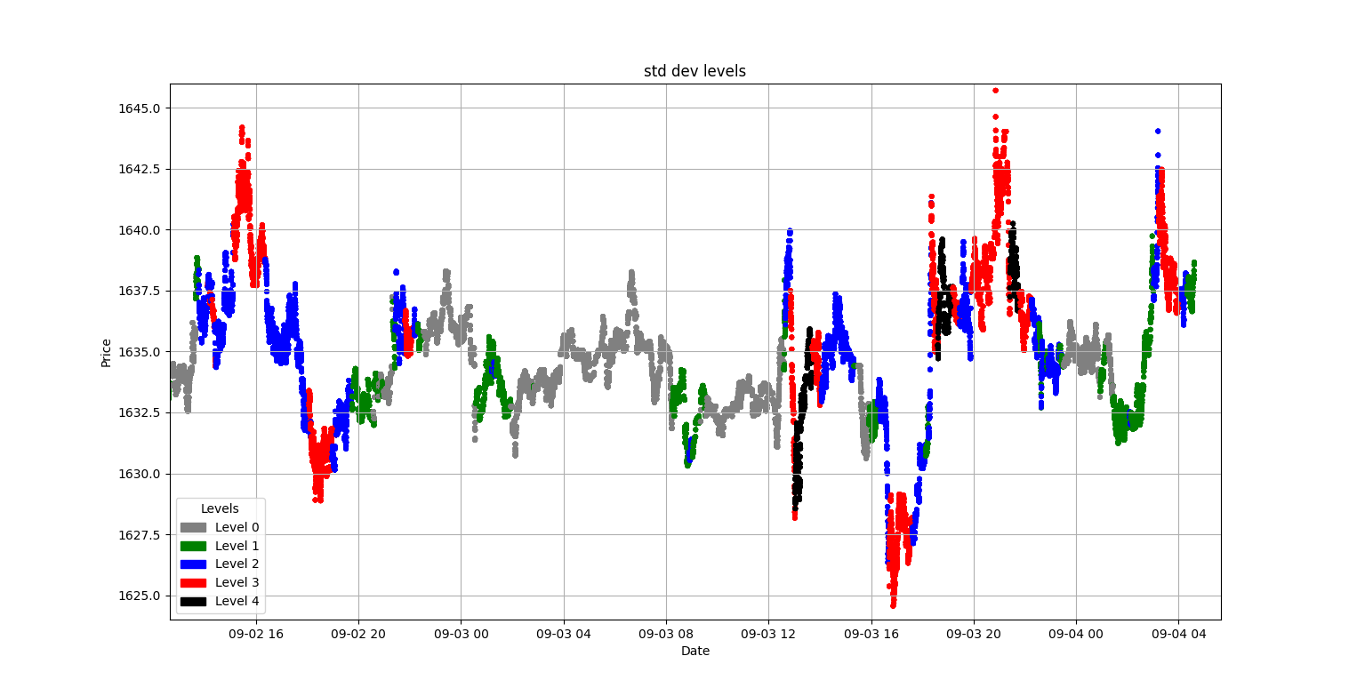 Classification of Market Regimes Using Standard Deviation