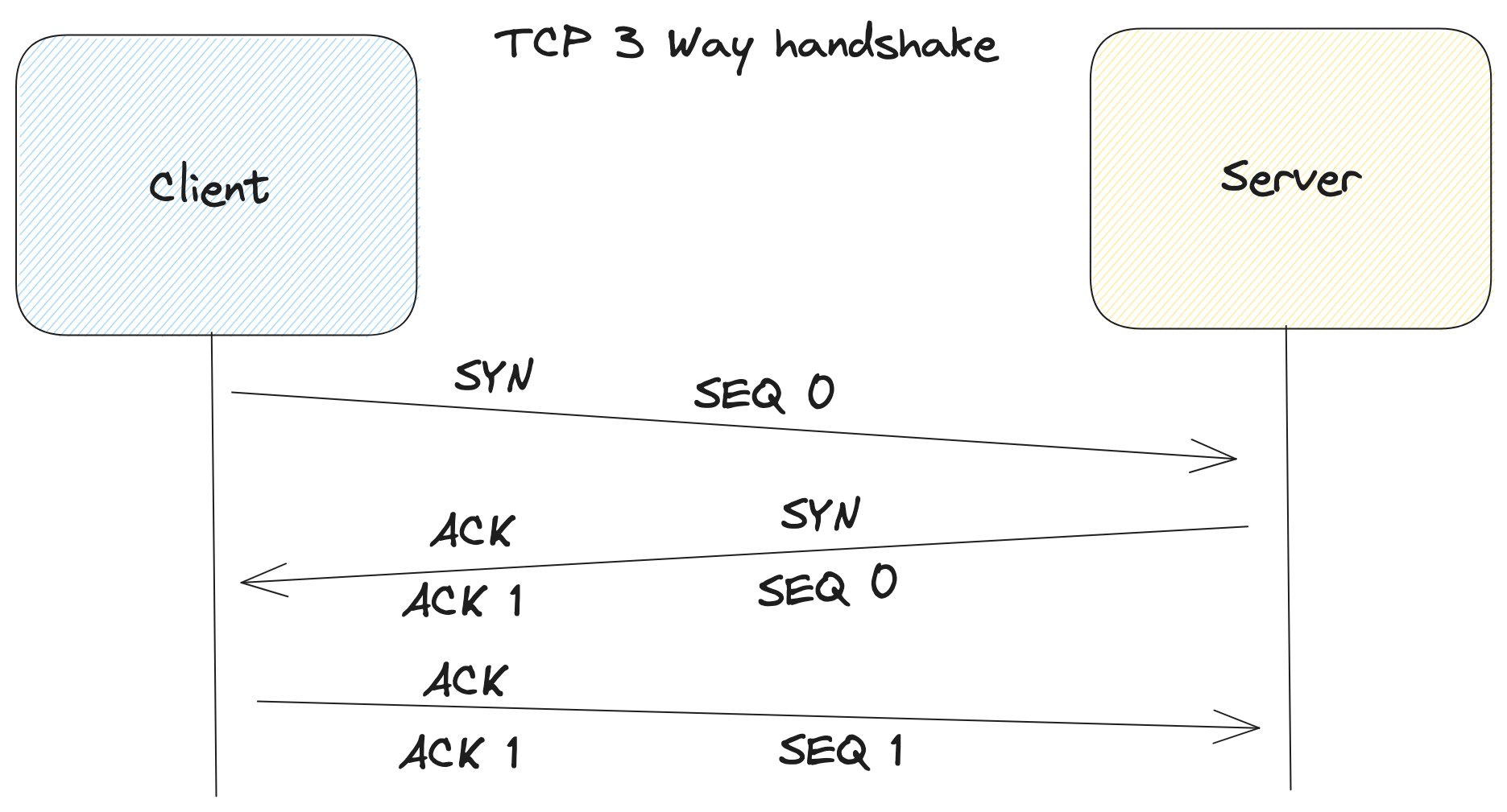 TCP-3-Way-Handshake