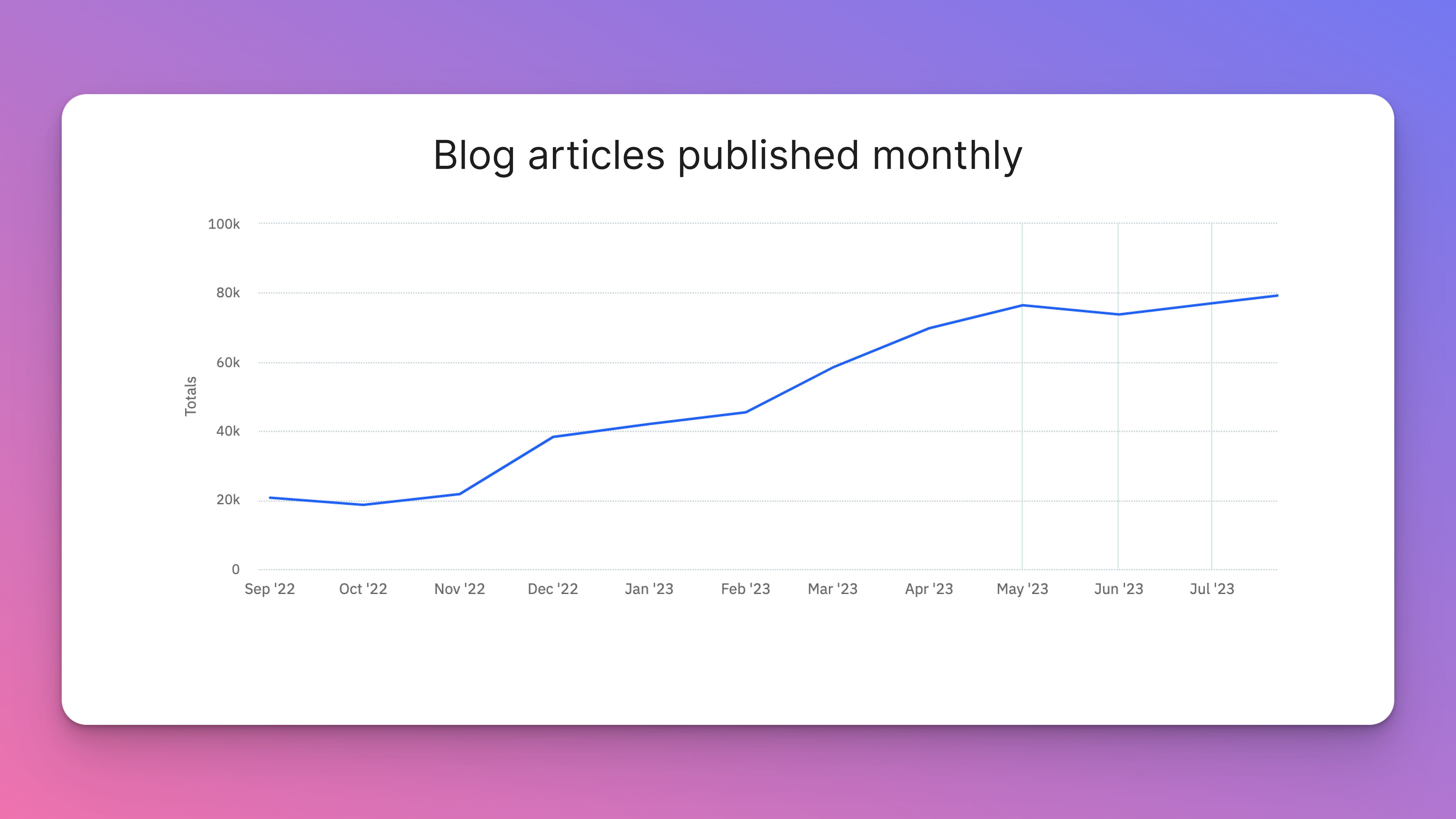 a line graph showing the number of articles per month