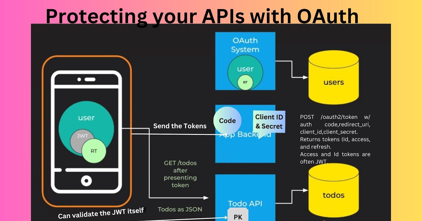 Protecting your APIs with OAuth: Security and Strenght of Access Tokens.