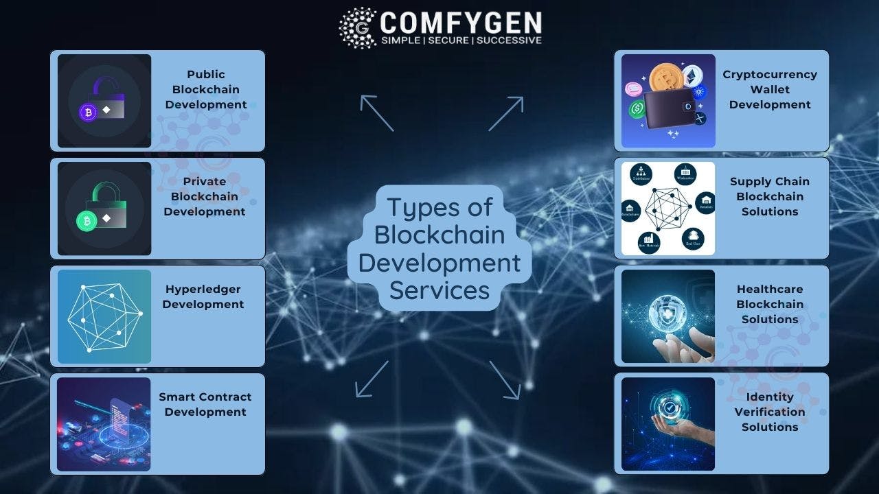 Types of Blockchain Development Services