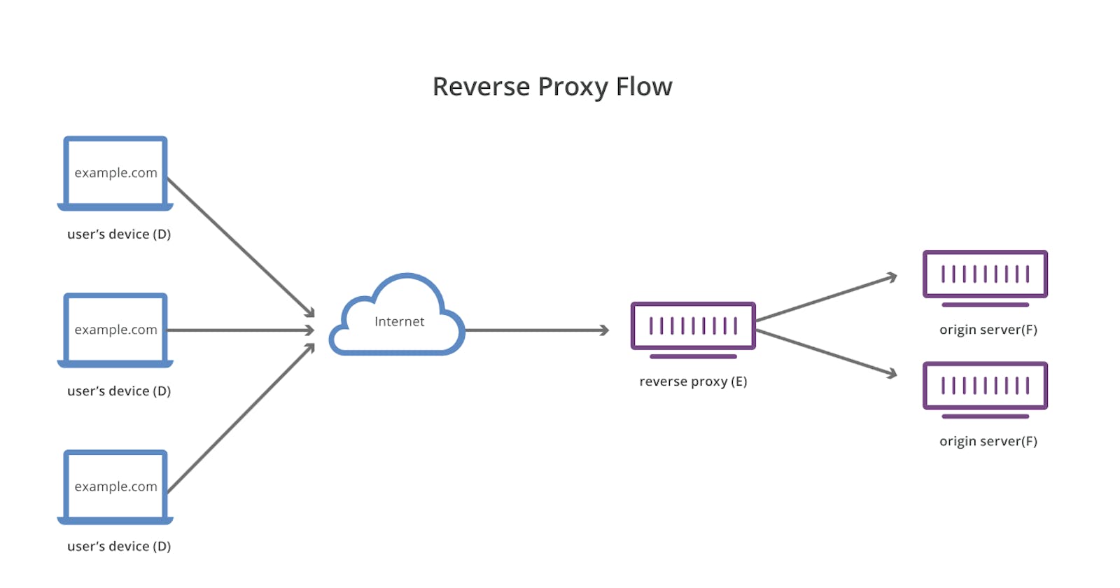 Using Reverse Proxy for multiple backends - Nginx