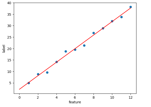 A Guide for Hyperparameter Tuning