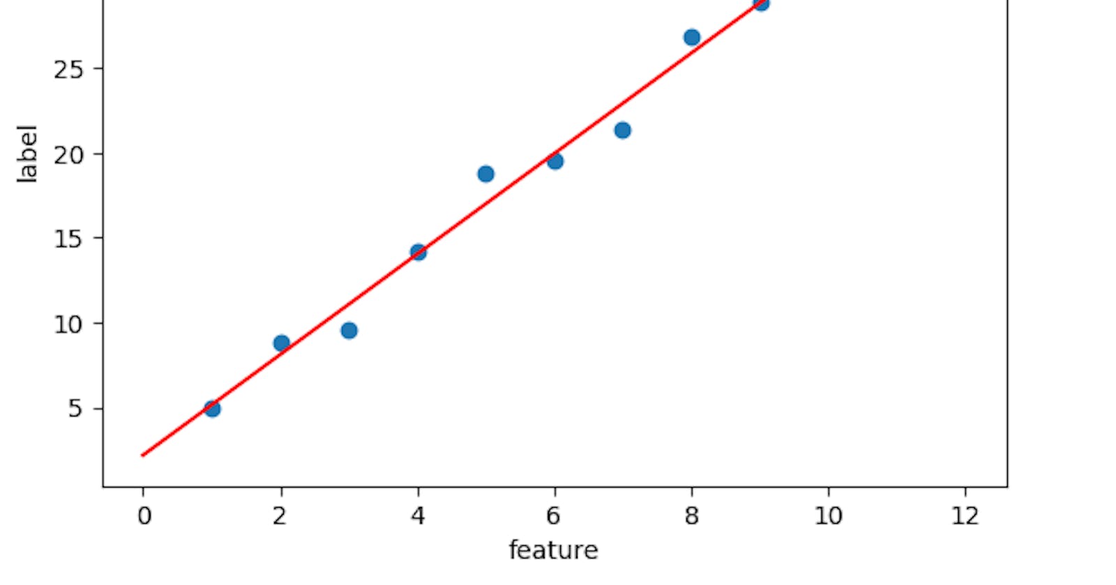 A Guide for Hyperparameter Tuning