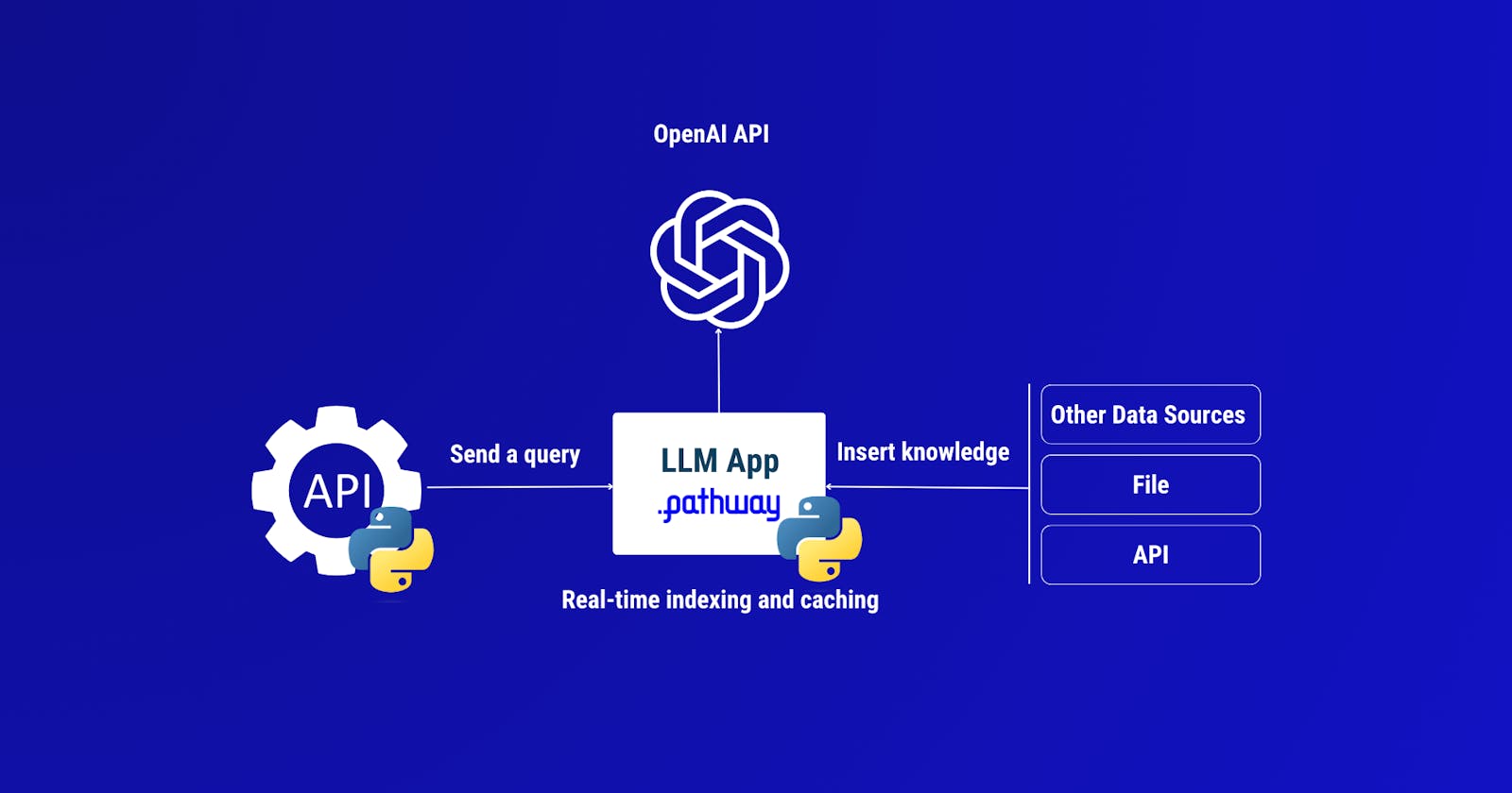 How to build a custom GPT-enabled full-stack app for real-time data