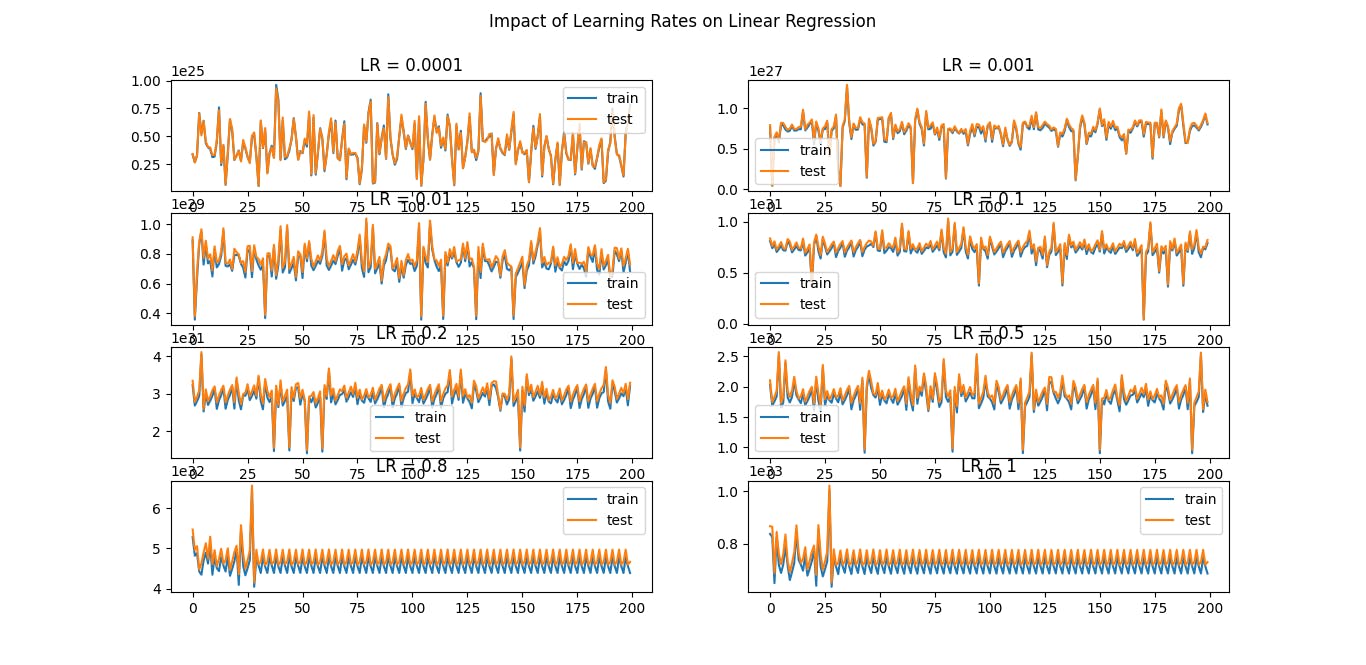 Plots showing learning curves for different learning rates