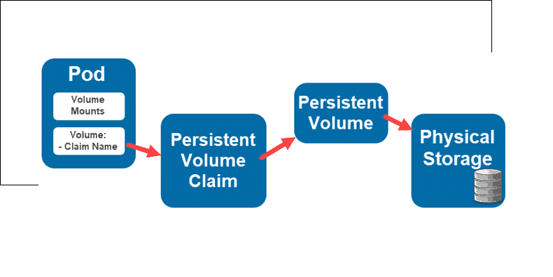 Managing Persistent Volumes in Your Deployment