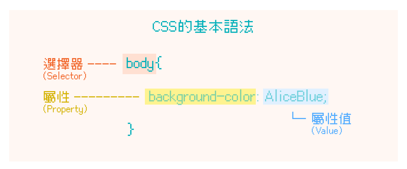 CSS 的基本語法