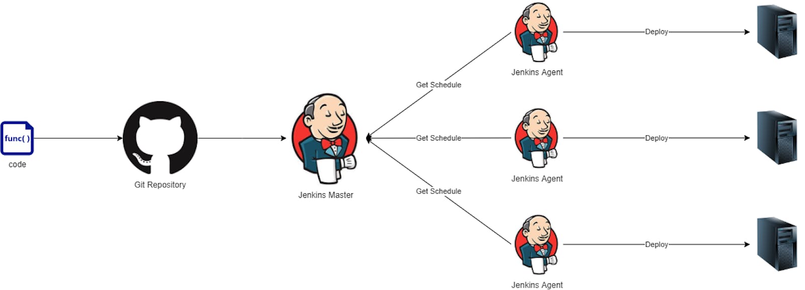 Guide to Understanding Jenkins🧛‍♂️Master-Slave 👷‍♂️👷‍♀️ Architecture 🚀