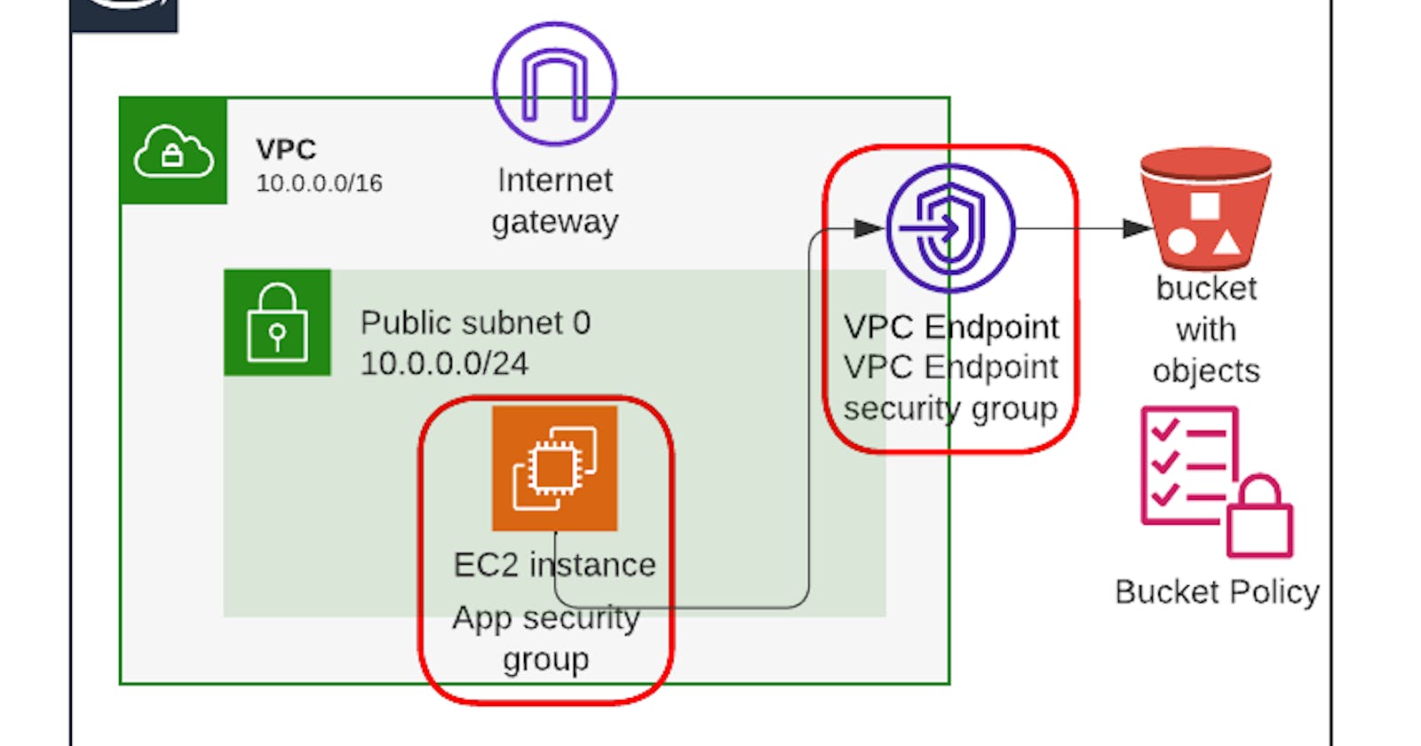 Securing the Connection to S3 from EC2