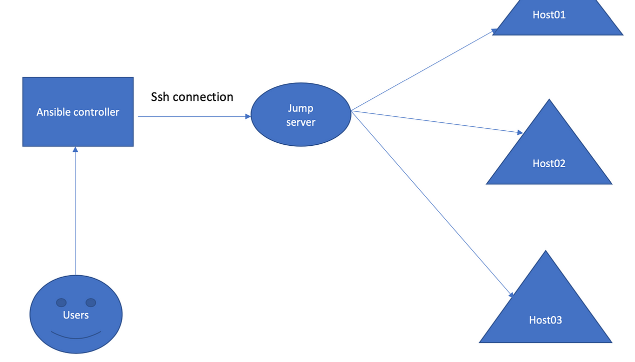 Title: The Vital Role of Jump Hosts in Ansible: A Secure and Efficient Approach