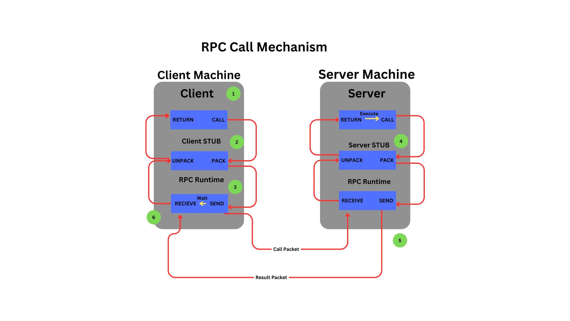 RPC Mechanism