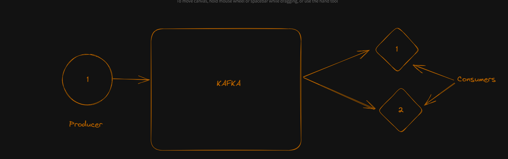 Kafka Structure :- Kumail Rizvi