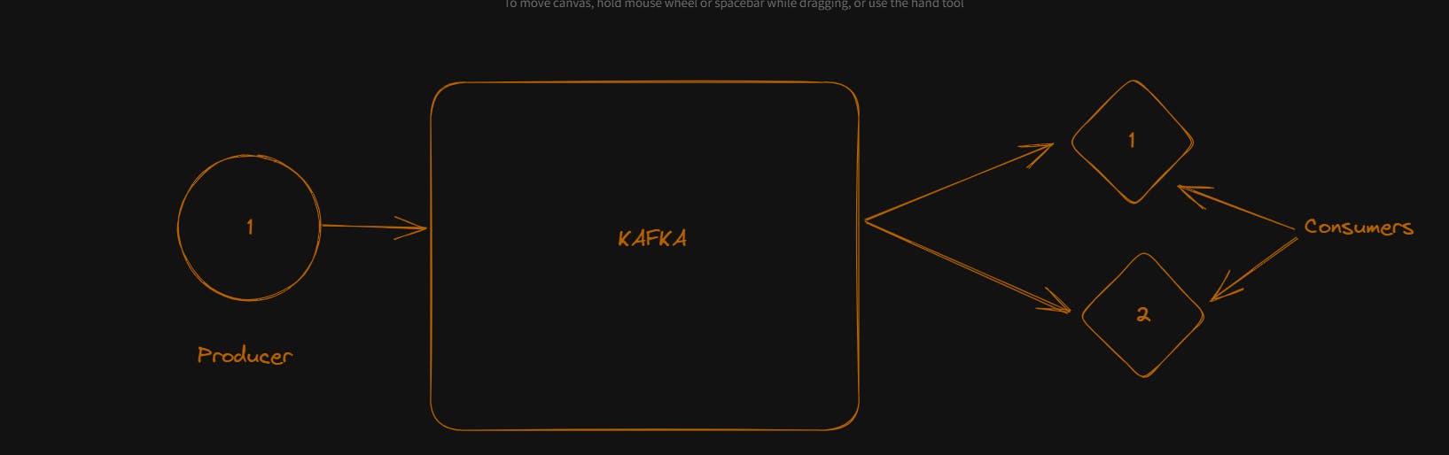 Kafka Structure :- Kumail Rizvi