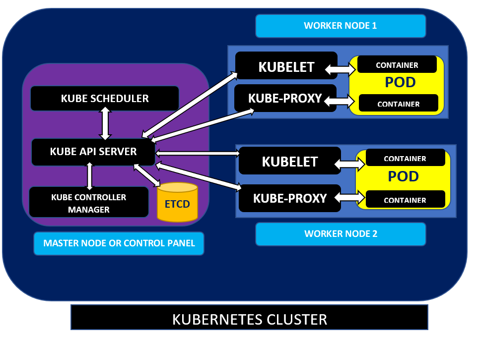 ☸️Kubernetes (K8s) Architecture: A Deep Dive 🏊🏼