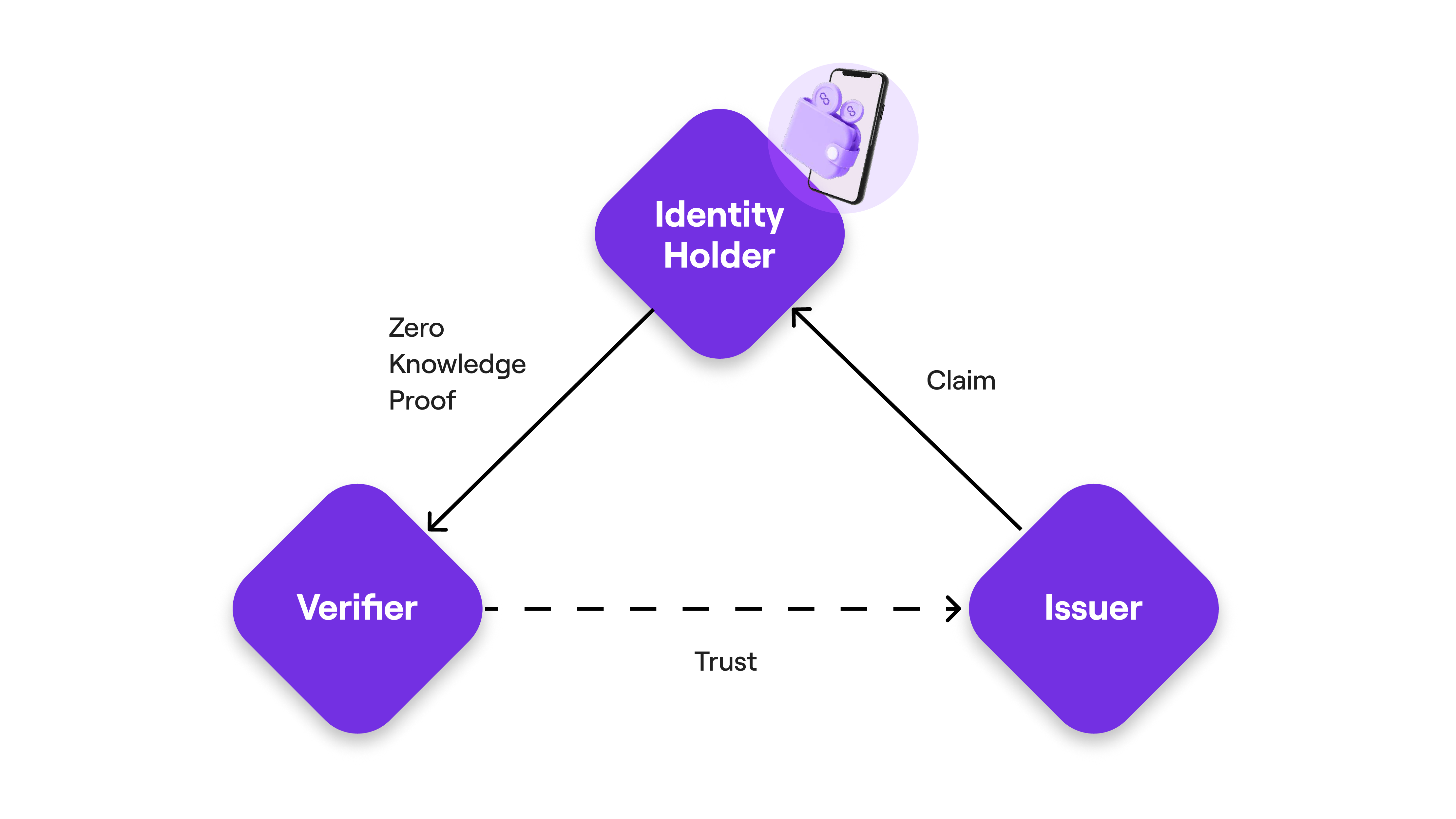 Triangle of Trust