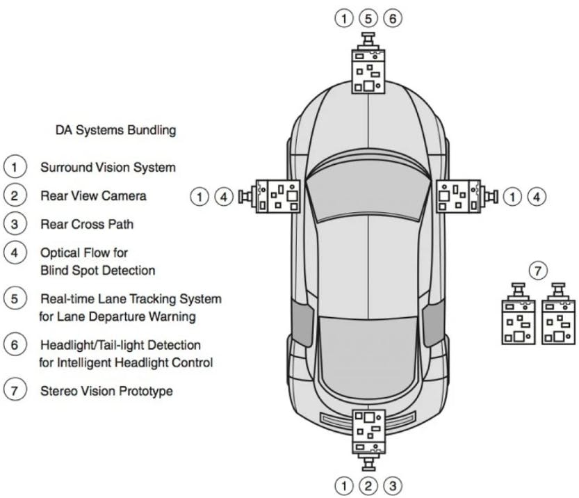 Automotive Driver Assistance Systems Using the Processing Power of FPGAs