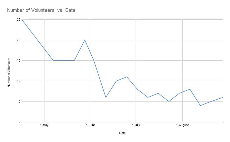 a line graph showing the number of volunteers vs date