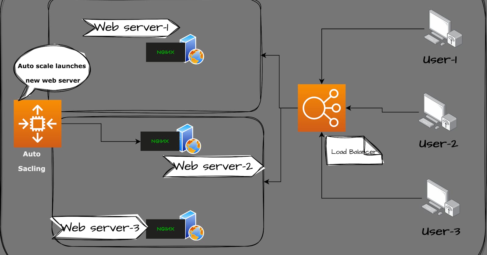 AutoScaling && Load balancers in AWS
