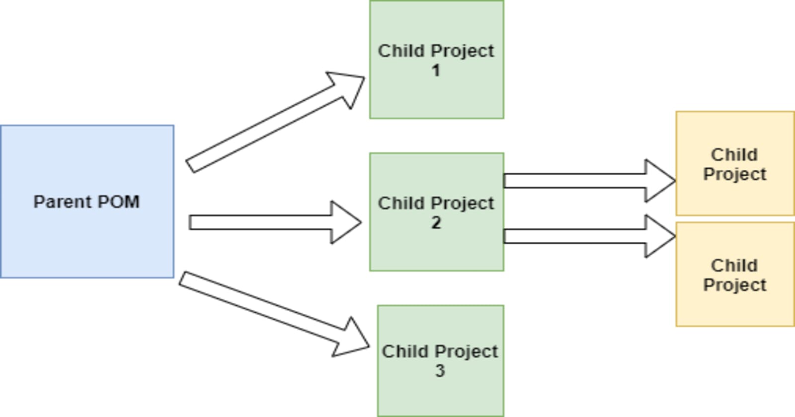 Mastering Maven: A Developer’s Handbook for Parent and Child Projects