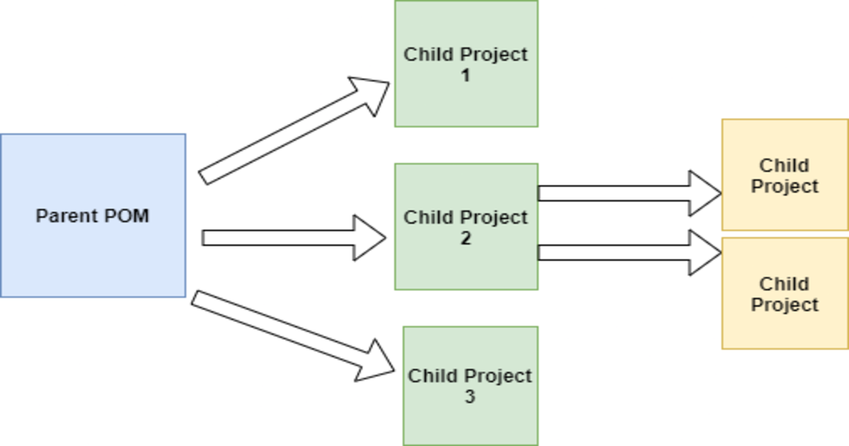 Maven Parent-Child Projects: A Comprehensive Guide for Developers