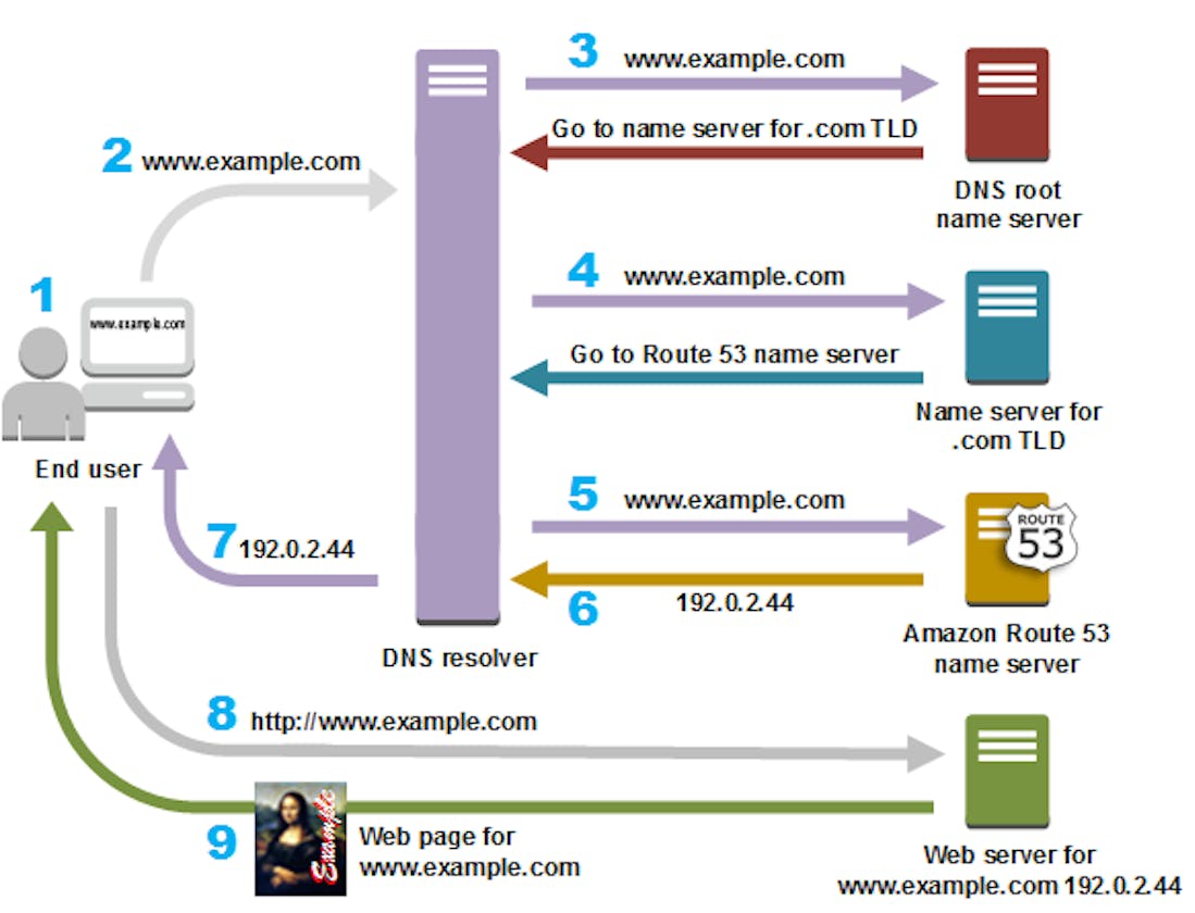 Network Basics | DNS Records