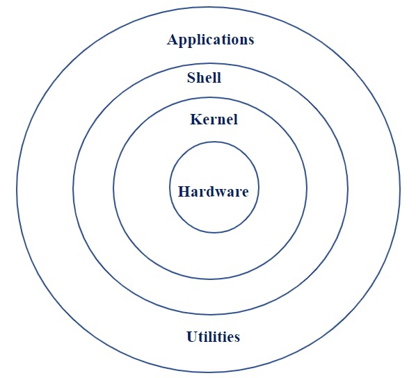 Figure: Linux Architecture