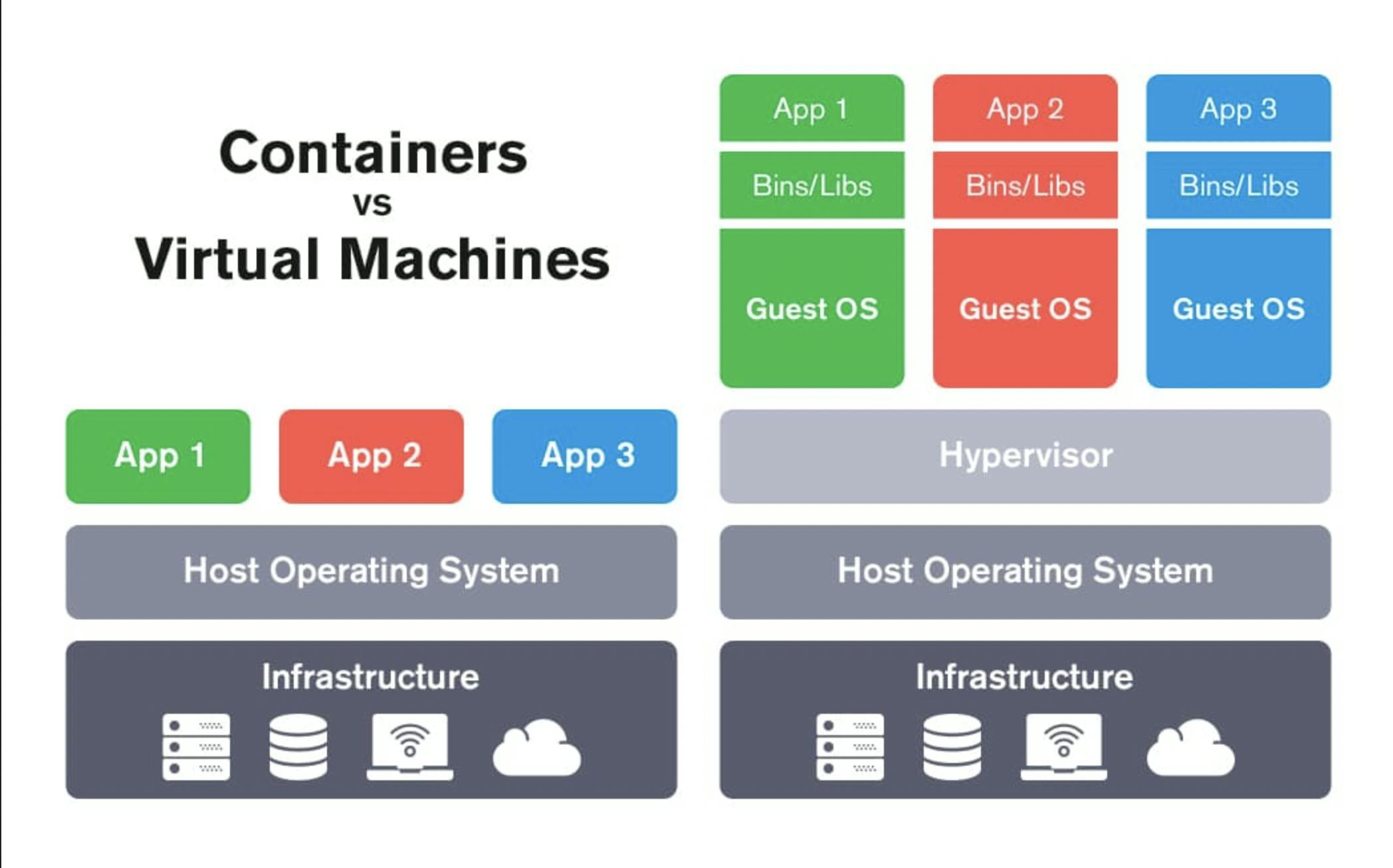 Containers Vs Virtual Machines