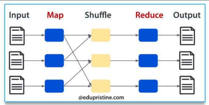 How MapReduce work  https://www.edupristine.com/blog/hadoop-mapreduce-framework