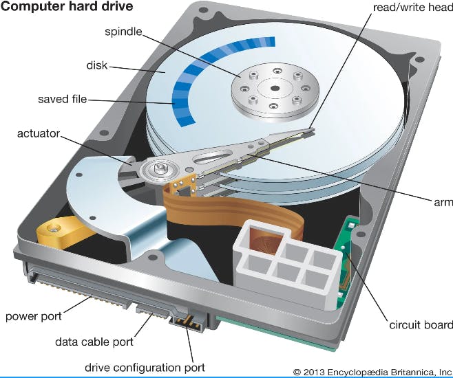 Hard Disk https://www.britannica.com/technology/hard-disk