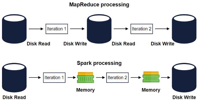MapReduce processing VS Spark Processing Educative.io