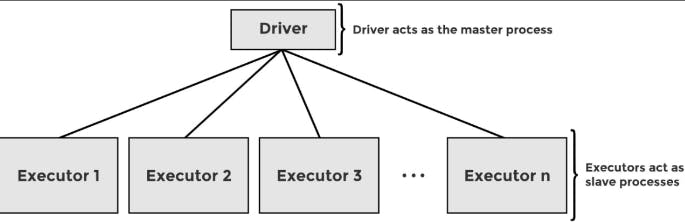 Drivers and Executors Educative.io