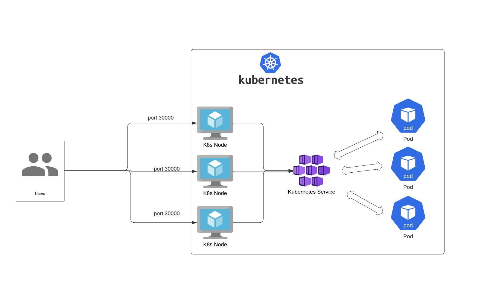 Working with Services in Kubernetes