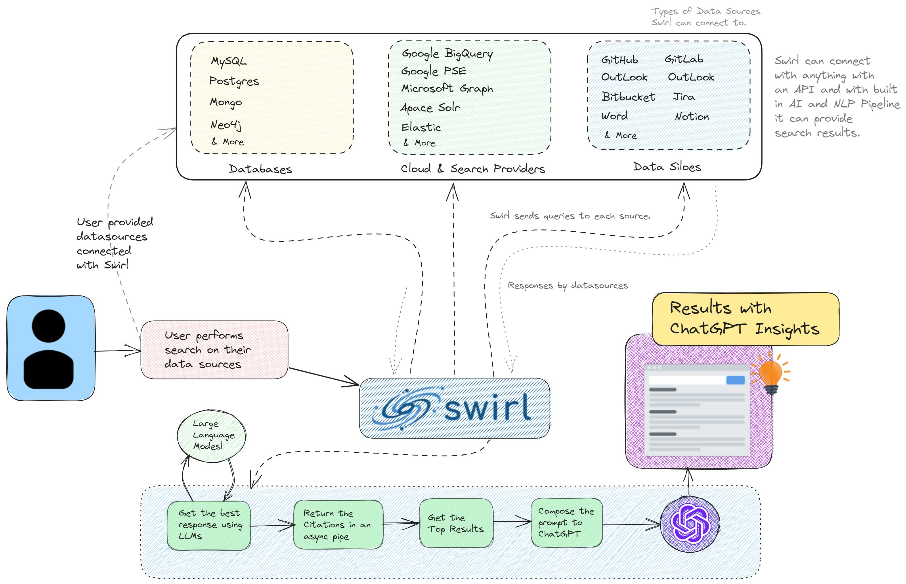 Diagram explaining Swirl's Process