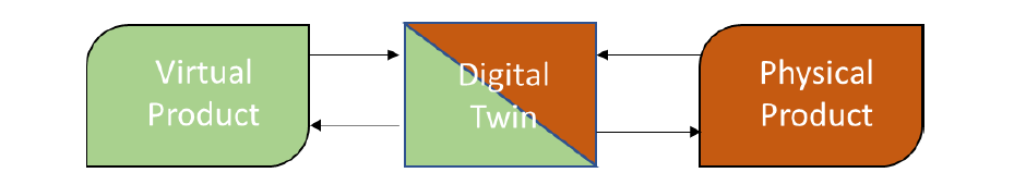 What is Digital Twin
