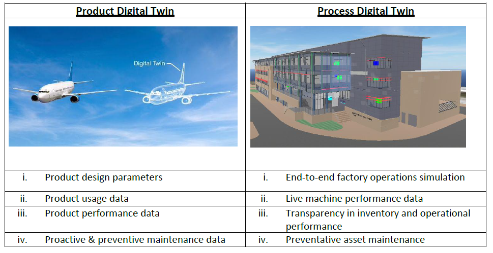 Product vs. Process Digital Twins